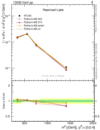 Plot of ttbar.m in 13000 GeV pp collisions