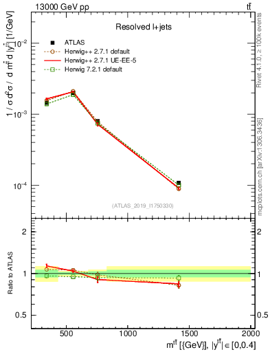 Plot of ttbar.m in 13000 GeV pp collisions