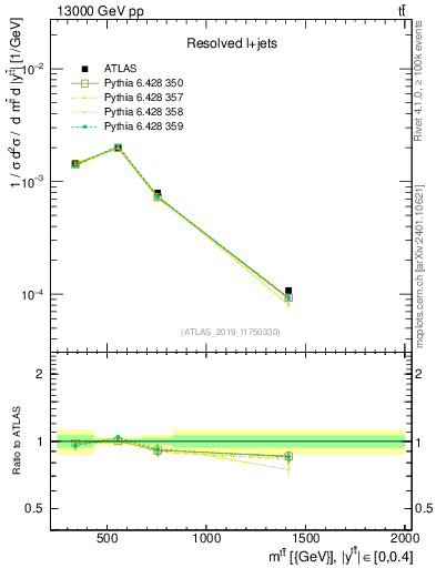 Plot of ttbar.m in 13000 GeV pp collisions