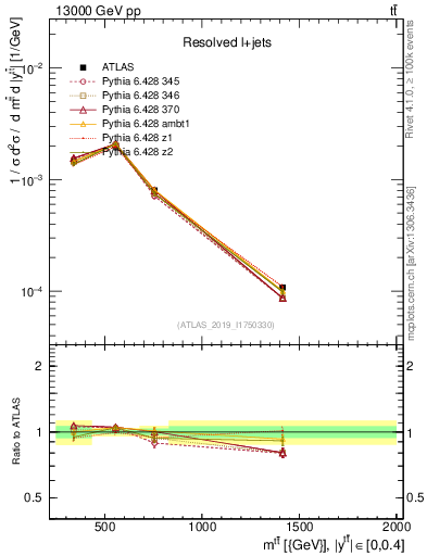 Plot of ttbar.m in 13000 GeV pp collisions