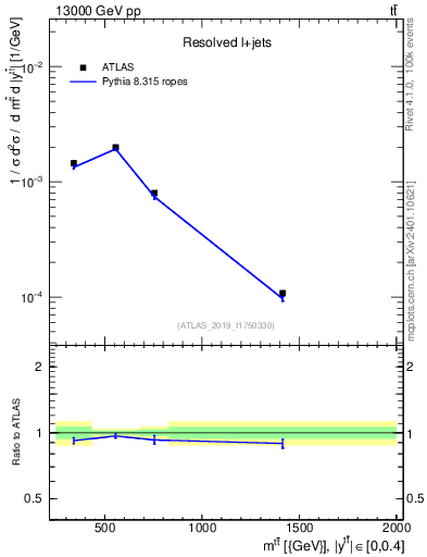 Plot of ttbar.m in 13000 GeV pp collisions