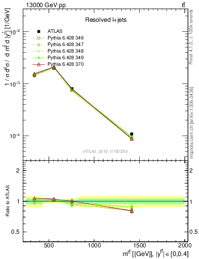 Plot of ttbar.m in 13000 GeV pp collisions