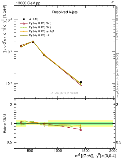 Plot of ttbar.m in 13000 GeV pp collisions
