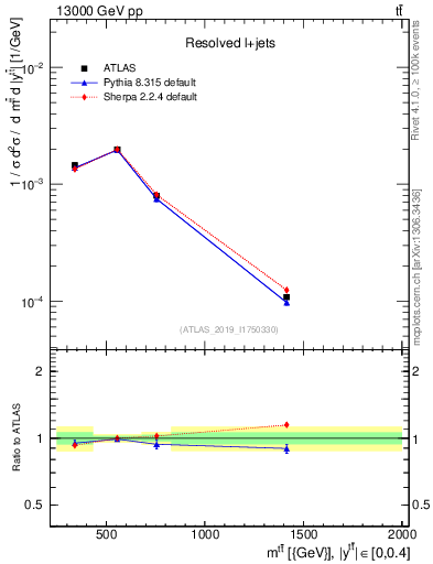 Plot of ttbar.m in 13000 GeV pp collisions