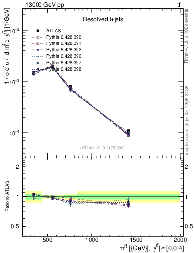Plot of ttbar.m in 13000 GeV pp collisions