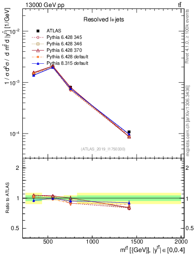 Plot of ttbar.m in 13000 GeV pp collisions