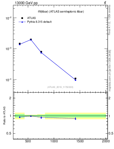 Plot of ttbar.m in 13000 GeV pp collisions
