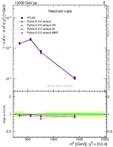 Plot of ttbar.m in 13000 GeV pp collisions