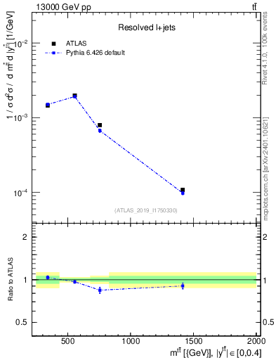 Plot of ttbar.m in 13000 GeV pp collisions