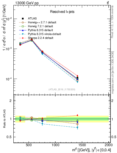 Plot of ttbar.m in 13000 GeV pp collisions