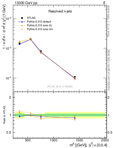 Plot of ttbar.m in 13000 GeV pp collisions