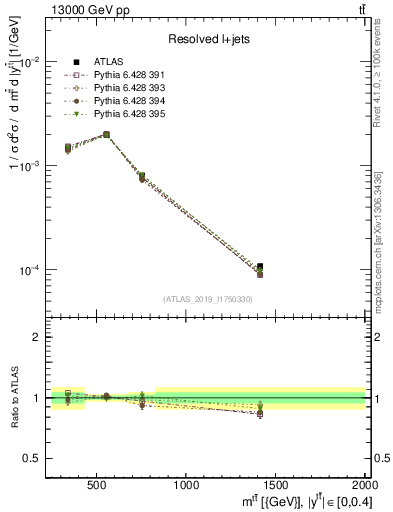 Plot of ttbar.m in 13000 GeV pp collisions