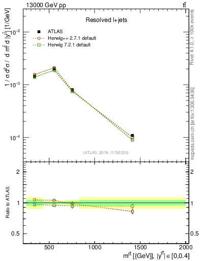 Plot of ttbar.m in 13000 GeV pp collisions
