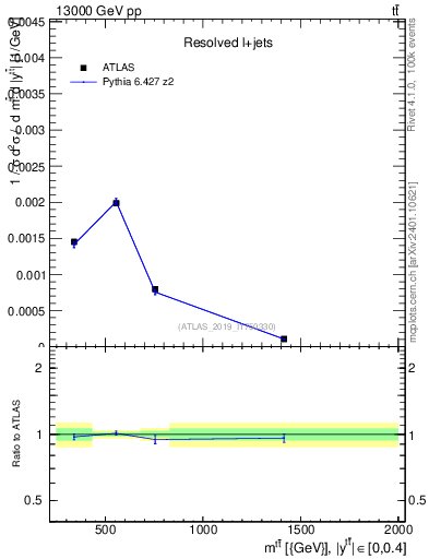 Plot of ttbar.m in 13000 GeV pp collisions