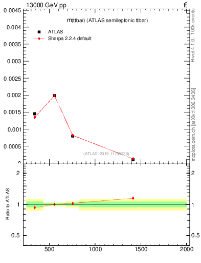 Plot of ttbar.m in 13000 GeV pp collisions