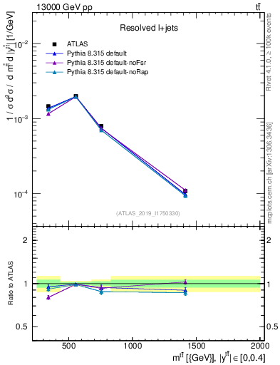 Plot of ttbar.m in 13000 GeV pp collisions