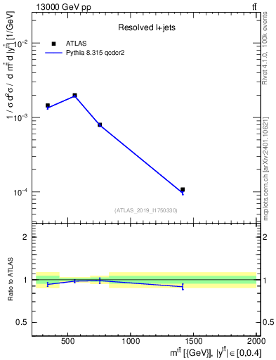 Plot of ttbar.m in 13000 GeV pp collisions
