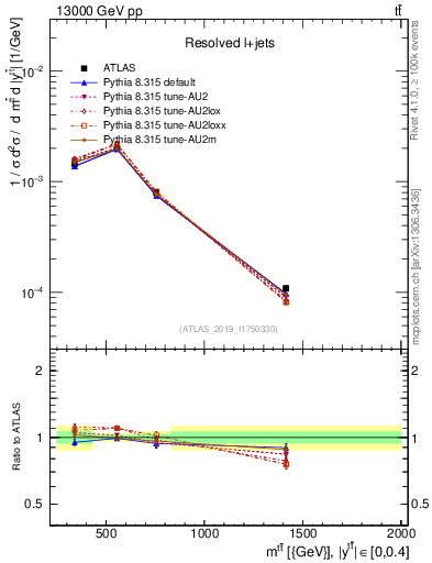 Plot of ttbar.m in 13000 GeV pp collisions