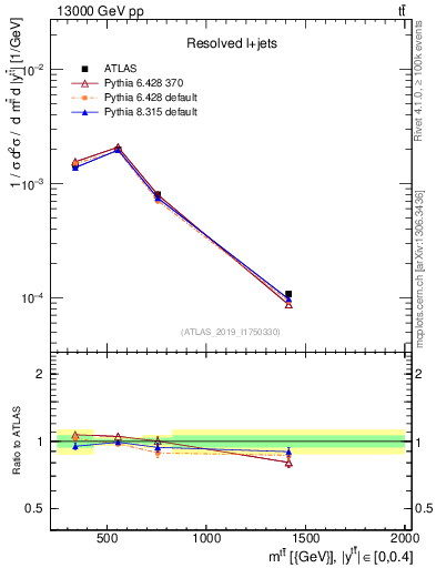 Plot of ttbar.m in 13000 GeV pp collisions