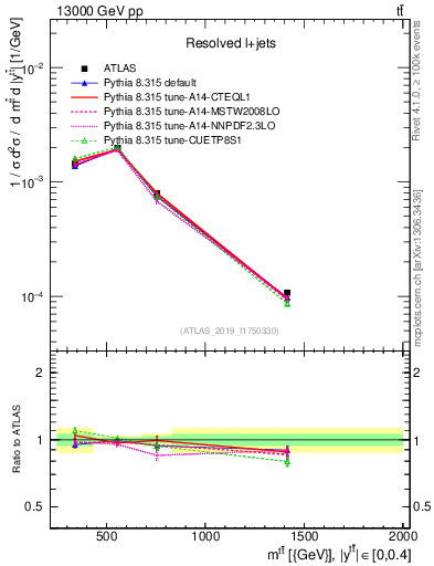 Plot of ttbar.m in 13000 GeV pp collisions