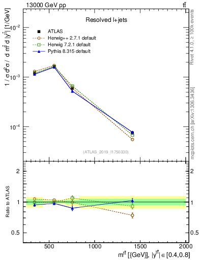 Plot of ttbar.m in 13000 GeV pp collisions