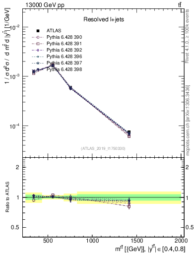 Plot of ttbar.m in 13000 GeV pp collisions