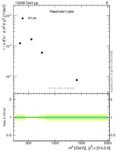 Plot of ttbar.m in 13000 GeV pp collisions