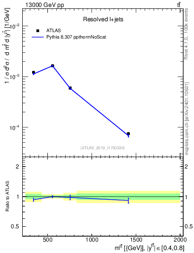 Plot of ttbar.m in 13000 GeV pp collisions