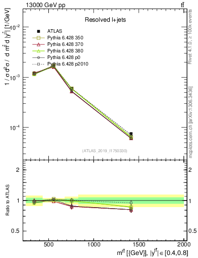 Plot of ttbar.m in 13000 GeV pp collisions