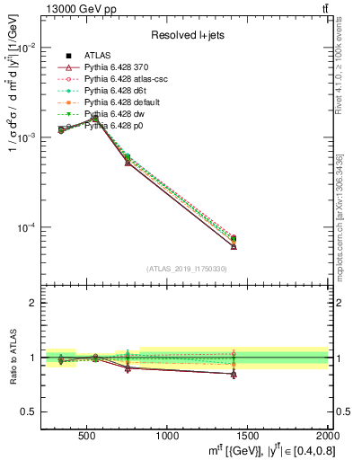 Plot of ttbar.m in 13000 GeV pp collisions