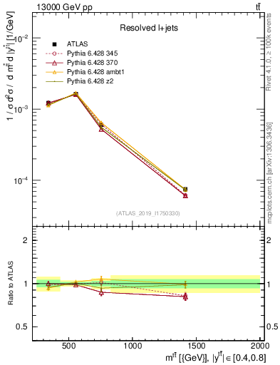Plot of ttbar.m in 13000 GeV pp collisions