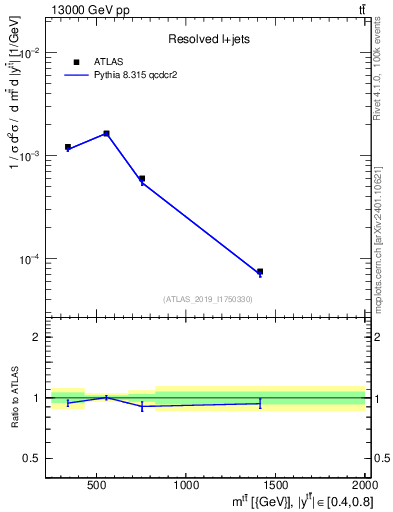 Plot of ttbar.m in 13000 GeV pp collisions