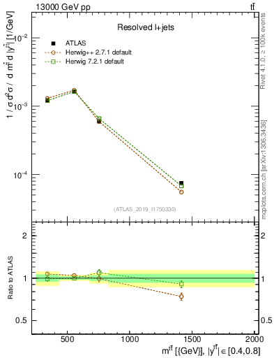 Plot of ttbar.m in 13000 GeV pp collisions