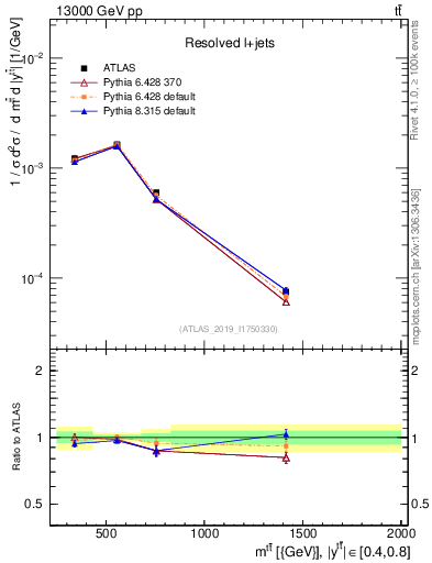 Plot of ttbar.m in 13000 GeV pp collisions
