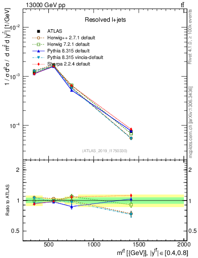 Plot of ttbar.m in 13000 GeV pp collisions