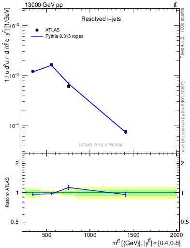 Plot of ttbar.m in 13000 GeV pp collisions