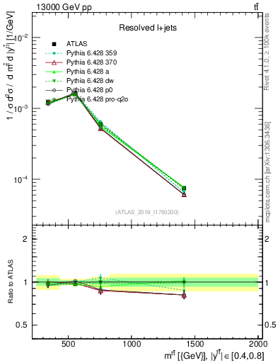 Plot of ttbar.m in 13000 GeV pp collisions