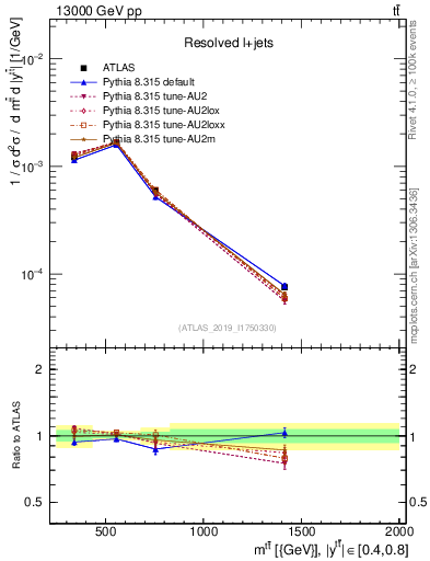 Plot of ttbar.m in 13000 GeV pp collisions