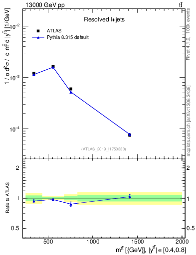 Plot of ttbar.m in 13000 GeV pp collisions