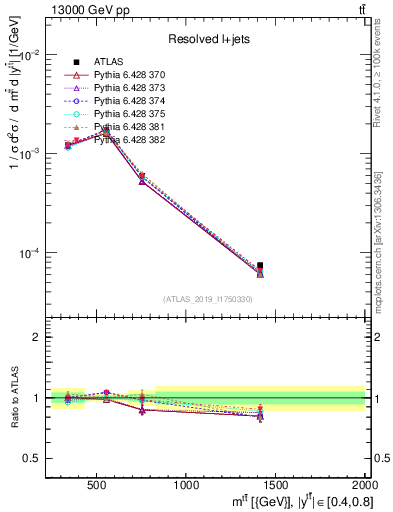 Plot of ttbar.m in 13000 GeV pp collisions