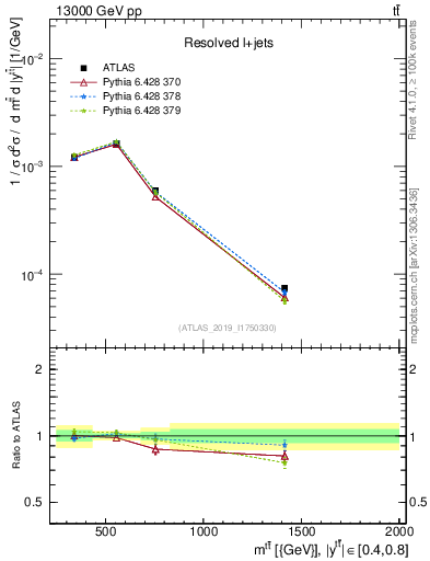 Plot of ttbar.m in 13000 GeV pp collisions