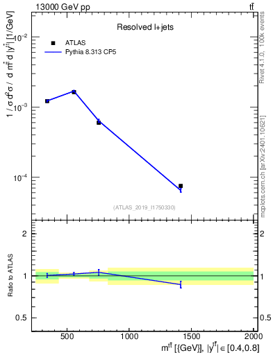 Plot of ttbar.m in 13000 GeV pp collisions