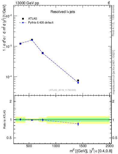 Plot of ttbar.m in 13000 GeV pp collisions