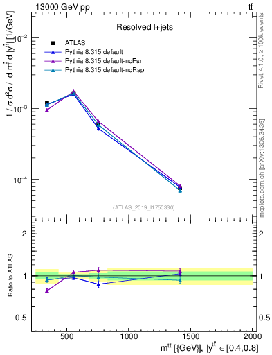 Plot of ttbar.m in 13000 GeV pp collisions