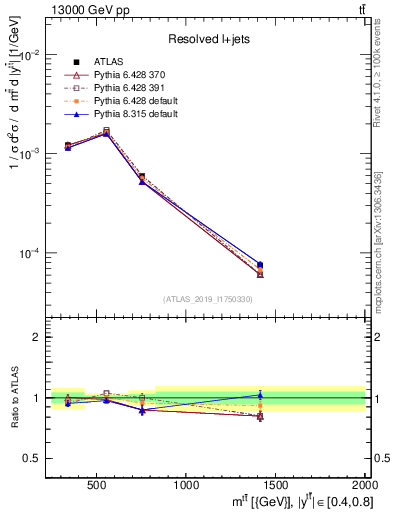 Plot of ttbar.m in 13000 GeV pp collisions