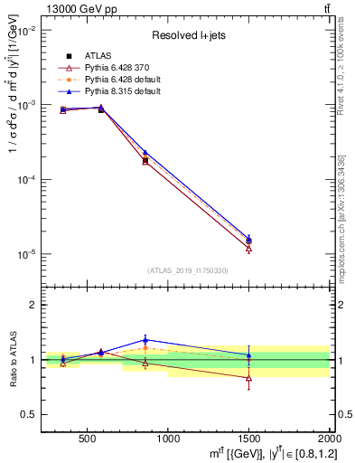 Plot of ttbar.m in 13000 GeV pp collisions