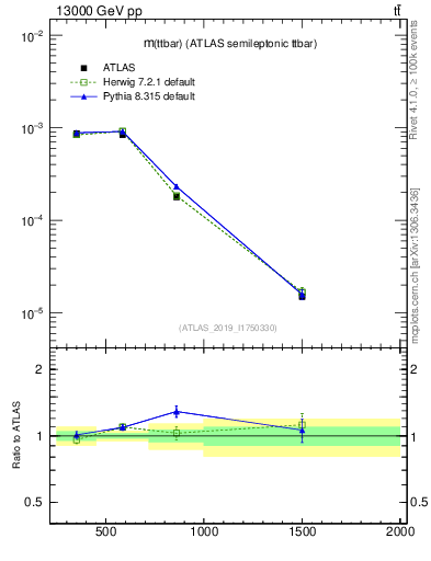 Plot of ttbar.m in 13000 GeV pp collisions