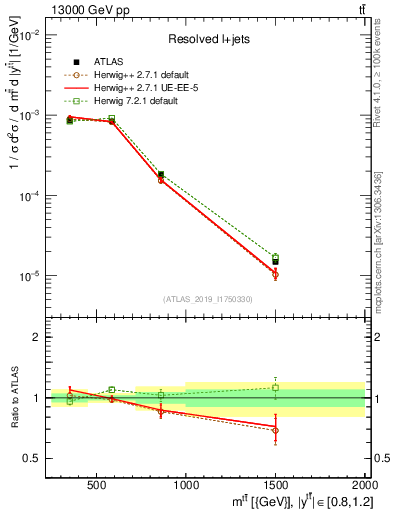 Plot of ttbar.m in 13000 GeV pp collisions