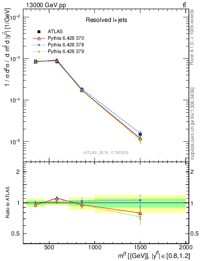 Plot of ttbar.m in 13000 GeV pp collisions