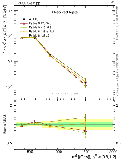 Plot of ttbar.m in 13000 GeV pp collisions